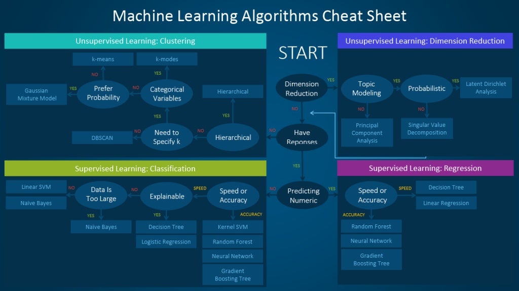 Machine Learning for dummies!