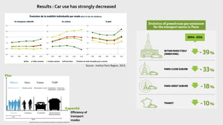 Source : Institut Paris Region, 2013.
Results : Car use has strongly decreased
Efficiency of
transport
modes
 