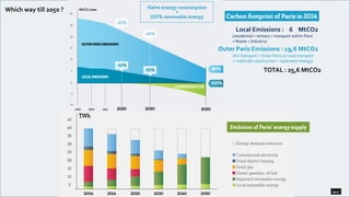 Which way till 2050 ?
Local Emissions : 6 MtCO2
Outer Paris Emissions : 19,6 MtCO2
TOTAL : 25,6 MtCO2
(residential + tertiary + transport within Paris
+Waste + Industry)
(Air transport + Outer Paris on road transport
+ materials construction + Upstream energy)
 
