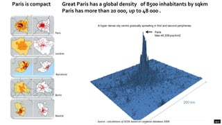 7
Paris is compact Great Paris has a global density of 8500 inhabitants by sqkm
Paris has more than 20 000, up to 48 000 .
Source : calculations of OCDE based on Landscan database 2009
A hyper dense city centre gradually sprawling in first and second peripheries
Paris
Londres
Barcelone
Berlin
Madrid
 