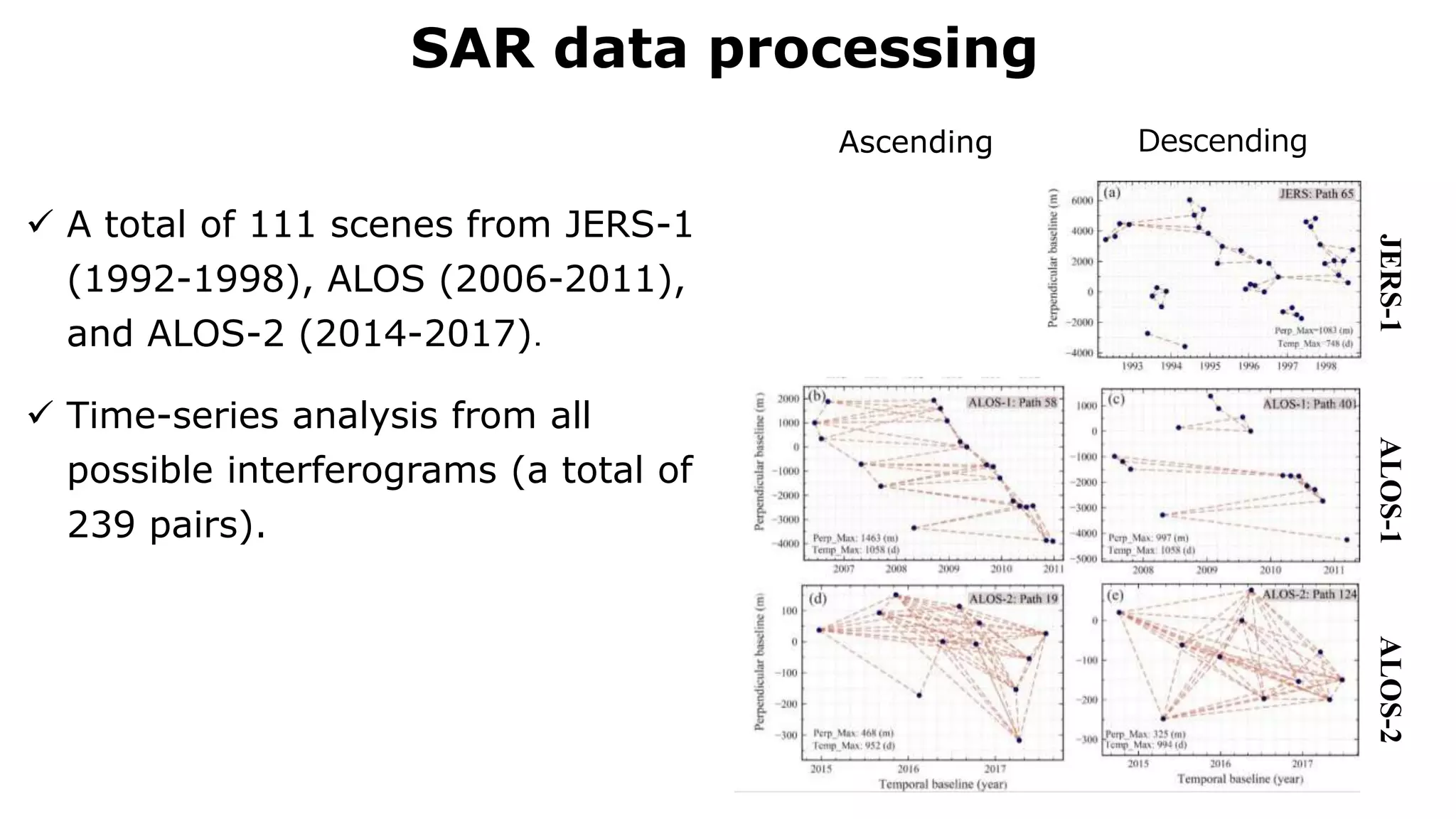SAR data processing
JERS-1ALOS-1ALOS-2
Ascending Descending
 A total of 111 scenes from JERS-1
(1992-1998), ALOS (2006-2011),
and ALOS-2 (2014-2017)．
 Time-series analysis from all
possible interferograms (a total of
239 pairs).
 