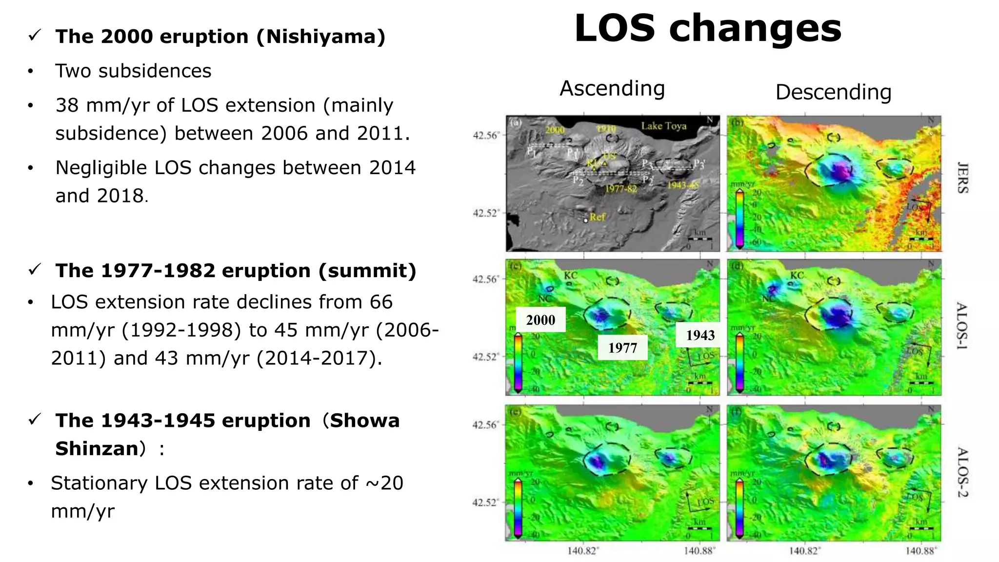 LOS changes The 2000 eruption (Nishiyama)
• Two subsidences
• 38 mm/yr of LOS extension (mainly
subsidence) between 2006 and 2011.
• Negligible LOS changes between 2014
and 2018．
 The 1977-1982 eruption (summit)
• LOS extension rate declines from 66
mm/yr (1992-1998) to 45 mm/yr (2006-
2011) and 43 mm/yr (2014-2017).
 The 1943-1945 eruption（Showa
Shinzan）:
• Stationary LOS extension rate of ~20
mm/yr
DescendingAscending
2000
1977
1943
 
