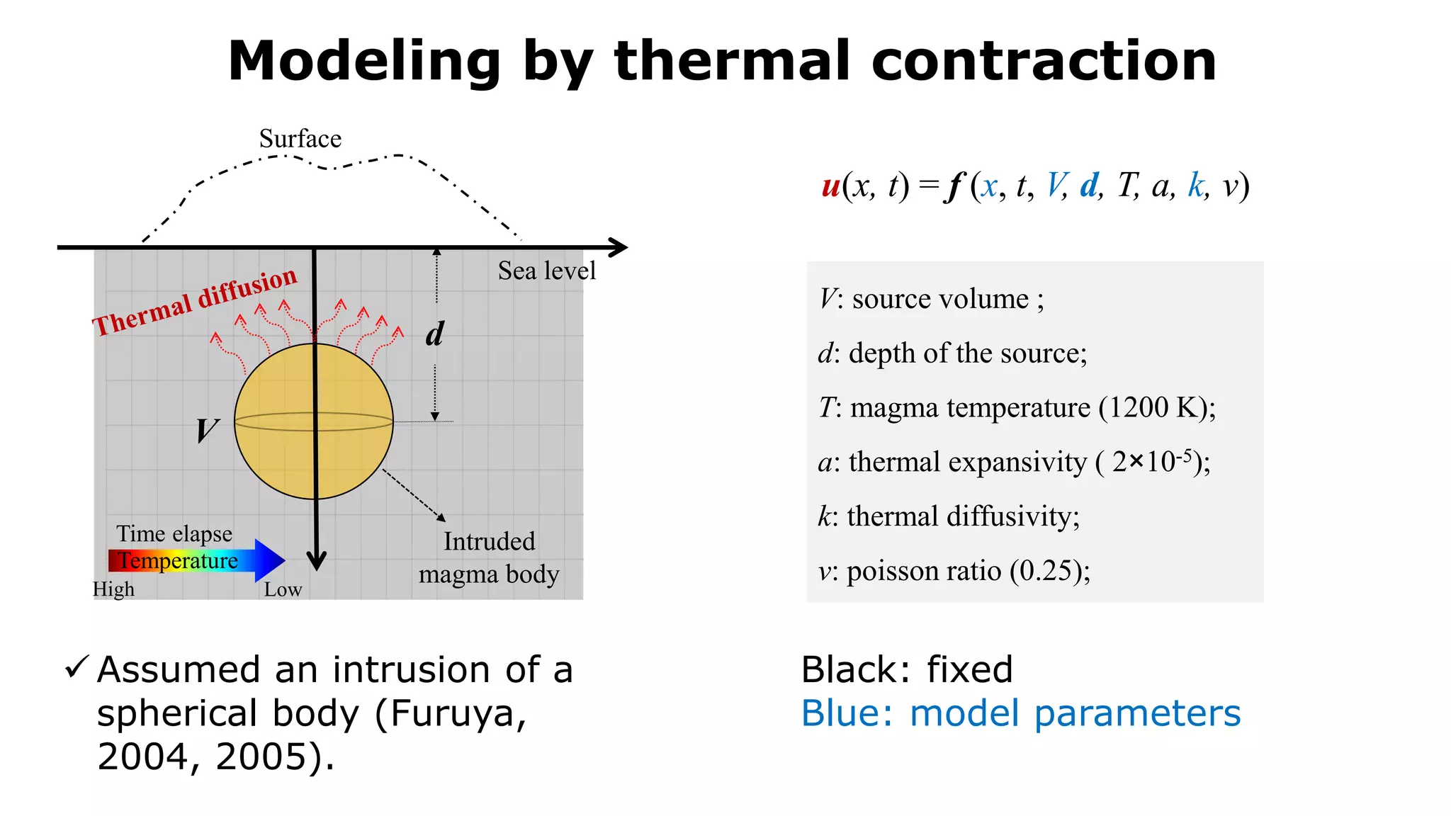Modeling by thermal contraction
V
d
Sea level
Intruded
magma body
Surface
Temperature
Time elapse
High Low
V: source volume ;
d: depth of the source;
T: magma temperature (1200 K);
a: thermal expansivity ( 2×10-5);
k: thermal diffusivity;
v: poisson ratio (0.25);
u(x, t) = f (x, t, V, d, T, a, k, v)
 Assumed an intrusion of a
spherical body (Furuya,
2004, 2005).
Black: fixed
Blue: model parameters
 