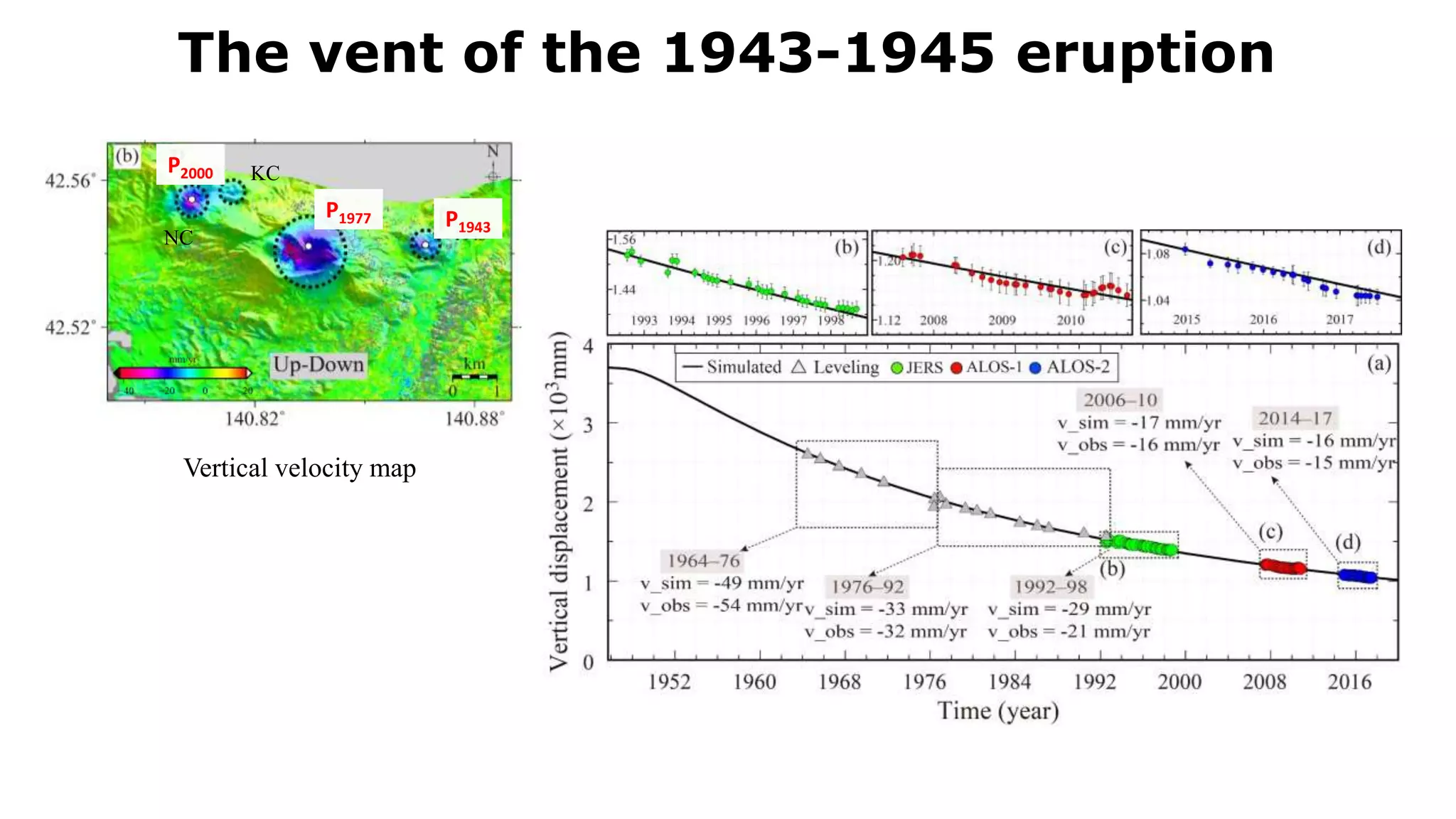 The vent of the 1943-1945 eruption
KC
NC
Vertical velocity map
P1943
P1977
P2000
 