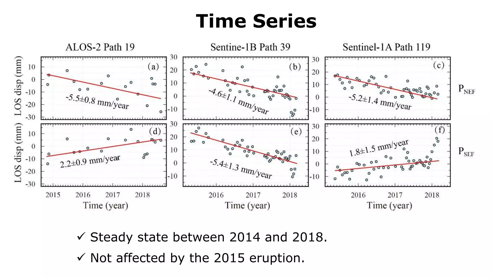 Time Series
 Steady state between 2014 and 2018.
 Not affected by the 2015 eruption.
 