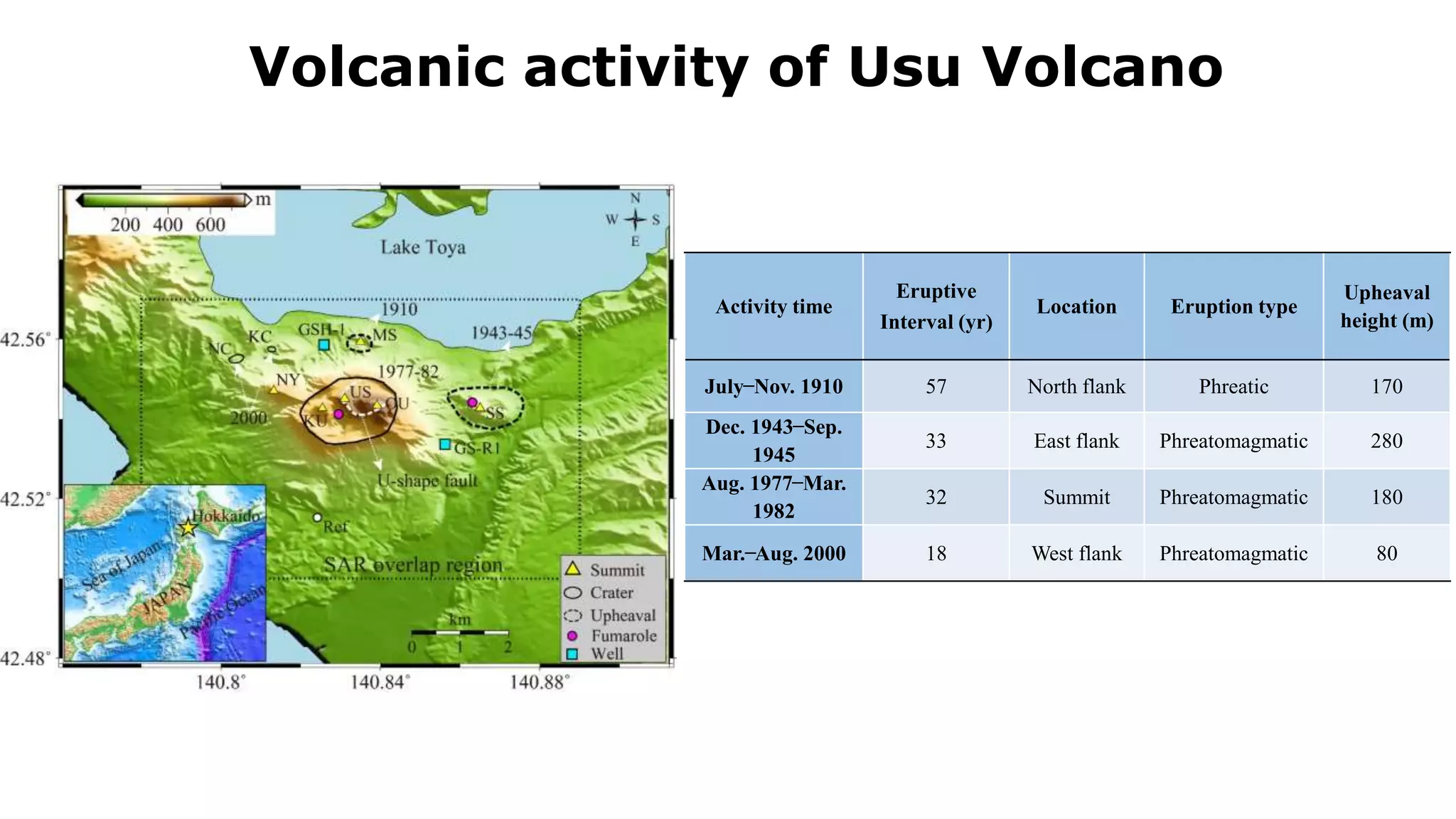 Volcanic activity of Usu Volcano
1910
Activity time
Eruptive
Interval (yr)
Location Eruption type
Upheaval
height (m)
July ̶ Nov. 1910 57 North flank Phreatic 170
Dec. 1943 ̶ Sep.
1945
33 East flank Phreatomagmatic 280
Aug. 1977 ̶ Mar.
1982
32 Summit Phreatomagmatic 180
Mar. ̶ Aug. 2000 18 West flank Phreatomagmatic 80
 