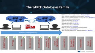The SAREF Ontologies Family
20
Semantic interoperability
SAREFCore
Energy
Buinding
Environment
SmartCities
Industry&
manfacturing
Smart
Agriculture
Automotive
E-Health/
WellAging
Wearables
Smart
Watering
SAREF version 2 Technical Specification: TS 103 264 V2.1.1
SAREF extension investigation Technical Report: TR 103 411
SAREF for Energy (SAREF4ENER) Technical Specification: TS 103 410‐1
SAREF for Environment (SAREF4ENVI)
Technical Specification: TS 103 410‐2
SAREF for Buildings (SAREF4BLDG)
Technical Specification: TS 103 410‐3
SAREF for Smart Cities (SAREF4CITY),
Technical Report: ETSI TR 103 506
SAREF for industry and manufacturing (SAREF4INMA),
Technical Report: ETSI TR 103 507
SAREF AgriFood (SAREF4AGRI), Technical Report: ETSI TR 103 511
 