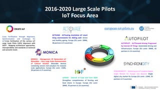 2016-2020 Large Scale Pilots
IoT Focus Area
SYNCHRONICITY - Delivering an IoT enabled Digital
Single Market for Europe and Beyond: Single
digital city market for Europe (EU contr: 15M€, 33
partners in 9 countries)
MONICA - Management Of Networked IoT
Wearables – Very Large Scale Demonstration
of Cultural Societal: Wearable devices
containing sensors and actuators for massive
scale applications. Europe (EU contr: 15M€,
28 partners in 9 countries)
ACTIVAGE - ACTivating InnoVative IoT smart
living environments for AGEing well: Active
and healthy ageing. Europe (EU contr: 20M€,
48 partners in 9 countries)
IoF2020 - Internet of Food and Farm 2020:
Strengthen competiveness of farming and
food chains in Europe. Europe (EU contr:
30M€, 70 partners in 16 countries)
european-iot-pilots.eu
AUTOPILOT - AUTOmated driving Progressed
by Internet Of Things: Automated driving and
infrastructure. Europe (EU contr: 20M€, 43
partners in 14 countries)
Cross Fertilisation through Alignment,
Synchronisation and Exchanges for
IoT:Cross fertilisation of the various IoT
Large Scale Pilots (LSPs) alignment with
AIOTI . Mapping architecture approaches,
interoperability and standards at technical
and semantic levels .
 
