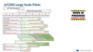 AI CSA?
Oct 20–Dec 23
Automotive
Auto-pilot (26m€) Jan 17–Dec 19
Assisted Living
Activage (25m€) Jan 17–Jun 20
Wearables
Monica (17 m€) Jan 17–Dec 19
Agri
IoF2020 (34m€) Jan 17–Dec 20
Smart Cities
Synchronicity (20m€) Jan 17–Dec 19
CSA
Create-IoT Jan 17–Dec 19
CSA
U4IoT Jan 17–Dec 19
Agri
Atlas (15m€) Oct 19–Sept 22
Energy
Interconnect (35m€) Oct 19–Sept 23
Agri
Demeter (17m€) Sept 19–Feb 23
2017 2018 2019 2020 2021 2022 2023
CSA
Digiplace
Sept 19–Feb 21
CSA
OpenDei Jun 19–May 22
IoT/DEI Large Scale Pilots
IoT FA LSP wave 1
DEI FA LSP wave 2&3
CSA
NGIot Nov 18–Oct 21
Manufacturing?
Jan 19–Dec 22Manufacturing?
Jan 19–Dec 22Manufacturing?
Jan 19–Dec 22Manufacturing?
Sep-20-Dec 23
eHealth
GateKeeper (23m€) Oct 19–March 23
eHealth
PHArA-ON (22m€) Dec 19–Nov 23
Manufacturing
Jan 19–Dec 22Manufacturing
Jan 19–Dec 22Manufacturing
Jan 19–Dec 22Manufacturing
Jan 19–Dec 22
 