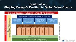 Industrial IoT:
Shaping Europe’s Position in Global Value Chains
9
Common European Industrial IoT and Data Ecosystem
IndustryandMSsSupport
Governance
RegulatoryFramework,End-to-EndSecurity
InternationalStandardisation&Spectrum
Digital Industrial Platforms driven by EU actors
Secure &Trusted
Data Spaces: Data
access, sharing,
valorisation
Tools: Data Analytics
MW-OS, security,
CPS, AI & Could-edge
Continuum
Industrial Cloud / Edge
/ Data Infrastructure &
Marketplaces
5G industrial trusted
and secure
infrastructure,
connected sensors
Instantiation/exploitation of the ecosystem in verticals through large-scale
experimentation and regulatory sandboxes – business value, user engagement
Manufacturing
Construction
Energy
Agriculture
Logistics
Health
Mobility
….
Skills development
Scale-up: DEP, HE, MSs Programmes, …
SVC-IIoTWorkshop16May2019,CNECT-A2ML
 