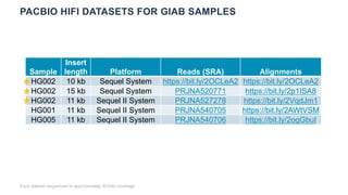 PACBIO HIFI DATASETS FOR GIAB SAMPLES
Each dataset sequenced to approximately 30-fold coverage
Sample
Insert
length Platfo...