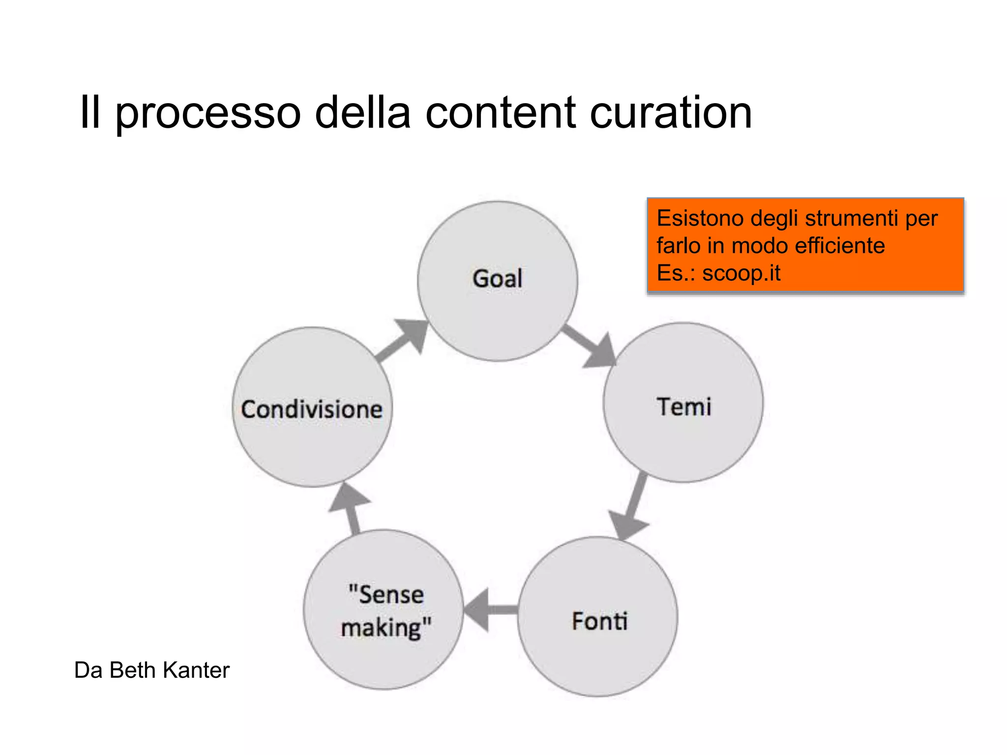 Il processo della content curation
22
Da Beth Kanter
Esistono degli strumenti per
farlo in modo efficiente
Es.: scoop.it
 