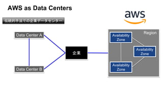 AWS as Data Centers
yַǤIǩ`󥿩`
Data Center A
Data Center B
I
Availability
Zone
Availability
Zone
Availability
Zone
Region
High Availability
 
