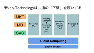¤TechnologyϹͨΡjĤƤ
SVS
MD
MKT
Personalize
(ML)
Sharing
Economy
&
Community
(pay-per-
use)
(SNS)
Virtualization
(AR/VR)
(Digital
Twin)
Connected
(IoT)
Cloud Computing
(Open Source)
 