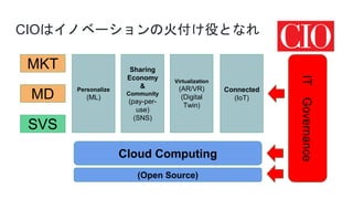 CIOϥΥ٩`λ𸶤ۤȤʤ
SVS
MD
MKT
Personalize
(ML)
Sharing
Economy
&
Community
(pay-per-
use)
(SNS)
Virtualization
(AR/VR)
(Digital
Twin)
Connected
(IoT)
Cloud Computing
(Open Source)
ITGovernance
 