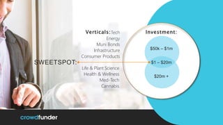 $50k – $1m
$1 – $20m
$20m +
SWEETSPOT:
Life & Plant Science
Health & Wellness
Med-Tech
Cannabis
Tech
Energy
Muni Bonds
Infrastructure
Consumer Products
Verticals: Investment:
 