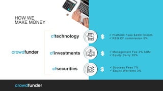 12
HOW WE
MAKE MONEY
 Platform Fees $499+/month
 REG CF commission 5%
 Management Fee 2% AUM
 Equity Carry 20%
 Success Fees 7%
 Equity Warrants 3%
cfinvestments
cftechnology
cfsecurities
 