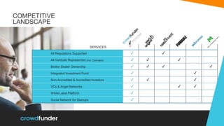 COMPETITIVE
LANDSCAPE
SERVICES
All Regulations Supported ✓ ✓
All Verticals Represented (incl. Cannabis) ✓ ✓ ✓
Broker Dealer Ownership ✓ ✓ ✓ ✓
Integrated Investment Fund ✓ ✓
Non-Accredited & Accredited Investors ✓ ✓ ✓
VCs & Angel Networks ✓ ✓ ✓
White Label Platform ✓
Social Network for Startups ✓
 