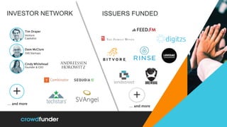 INVESTOR NETWORK ISSUERS FUNDED
… and more
+
Dave McClure
500 Startups
Tim Draper
Venture
Capitalist
Cindy Whitehead
Founder & CEO
… and more
+
 