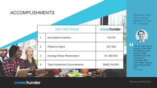 Metrics as of 8/12/2019
Our Index Fund
has an equity
positions in over
90 companies.
The VC Index Fund is
unique in that it has
the ability to scale
past any other
traditional VC fund,
allowing it to
potentially yield
much higher returns,
with lower portfolio
risk.”
Tim Draper
“
ACCOMPLISHMENTS
KEY METRICS
1 Accredited Investors 19,378
2 Platform Users 227,444
3 Average Raise Reservation $1,390,934
4 Total Investment Commitments $468,744,841
 