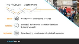 THE PROBLEM – Misalignment
Excluded from Private Markets that create
2.5x more wealth
Need access to investors & capitalISSUERS
INVESTORS
INSTRUMENTS Crowdfunding remains complicated & fragmented
 