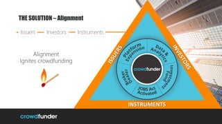 Issuers Investors Instruments
6
THE SOLUTION – Alignment
p
INSTRUMENTS
Alignment
Ignites crowdfunding
 
