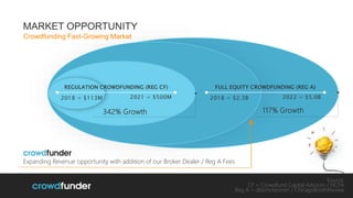 117% Growth
FULL EQUITY CROWDFUNDING (REG A)
2018 = $2.3B 2022 = $5.0B
REGULATION CROWDFUNDING (REG CF)
2018 = $113M 2021 = $500M
342% Growth
Expanding Revenue opportunity with addition of our Broker Dealer / Reg A Fees
8
Source:
CF = Crowdfund Capital Advisors / NCFA
Reg A = dbbmckennon / ChicagoBoothReview
MARKET OPPORTUNITY
Crowdfunding Fast-Growing Market
 