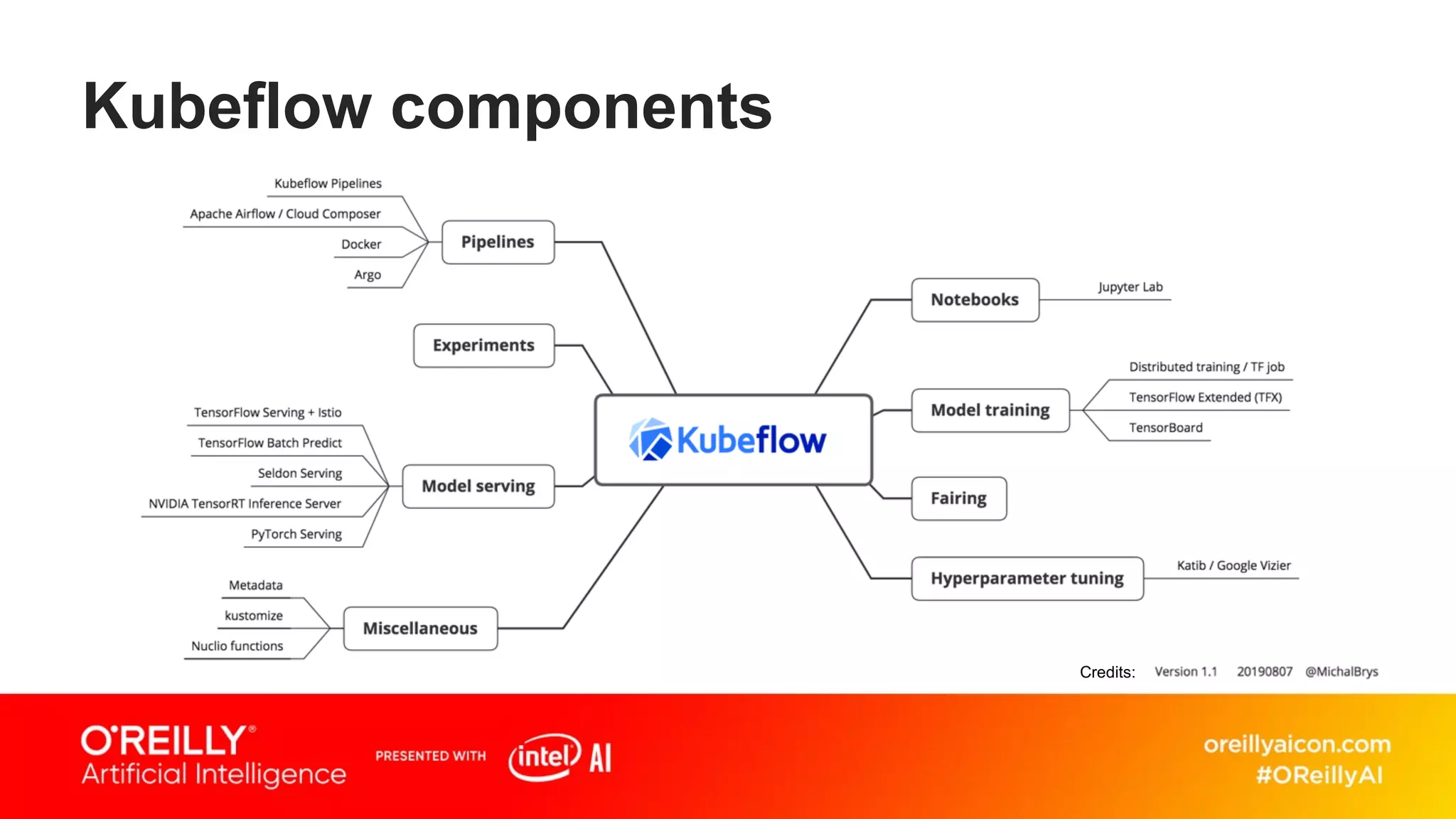 Credits:
Kubeflow components
Credits:
 