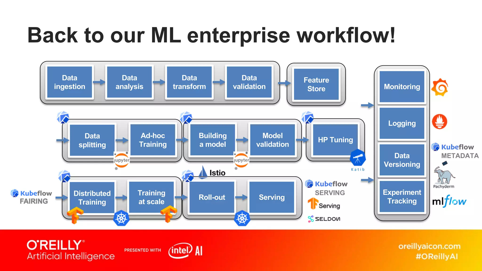METADATA
SERVING
Back to our ML enterprise workflow!
Building
a model
Data
ingestion
Data
analysis
Data
transform
Data
validation
Data
splitting
Ad-hoc
Training
Model
validation
Logging
Roll-out Serving
Monitoring
Distributed
Training
Training
at scale
Data
Versioning
HP Tuning
Experiment
Tracking
Feature
Store
 