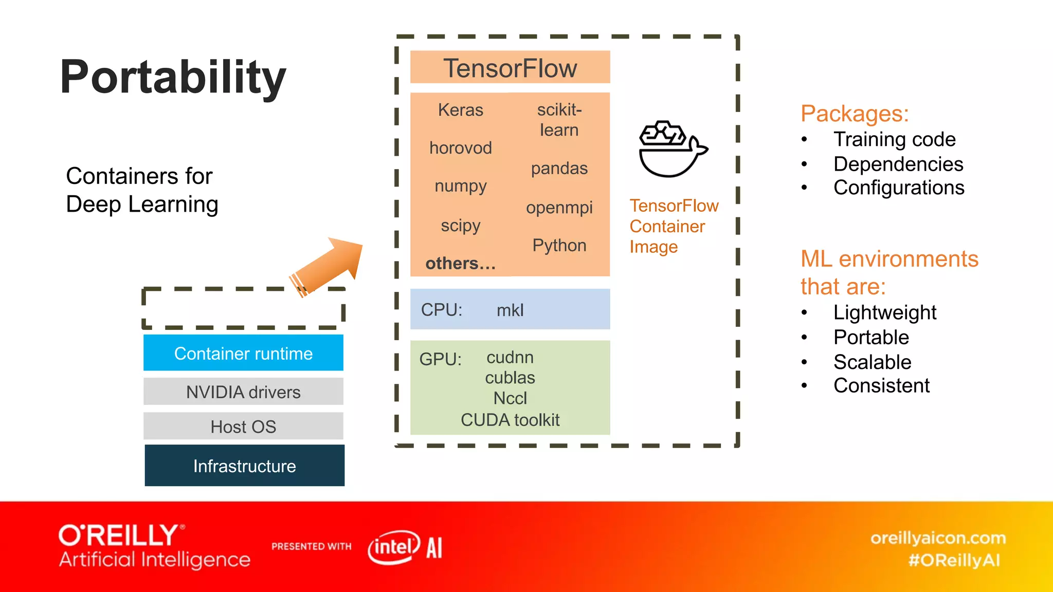 Portability
Containers for
Deep Learning
Container runtime
Infrastructure
NVIDIA drivers
Host OS
Packages:
TensorFlow
mkl
cudnn
cublas
Nccl
CUDA toolkit
CPU:
GPU:
TensorFlow
Container
Image
Keras
horovod
numpy
scipy
others…
scikit-
learn
pandas
openmpi
Python
ML environments
that are:
 
