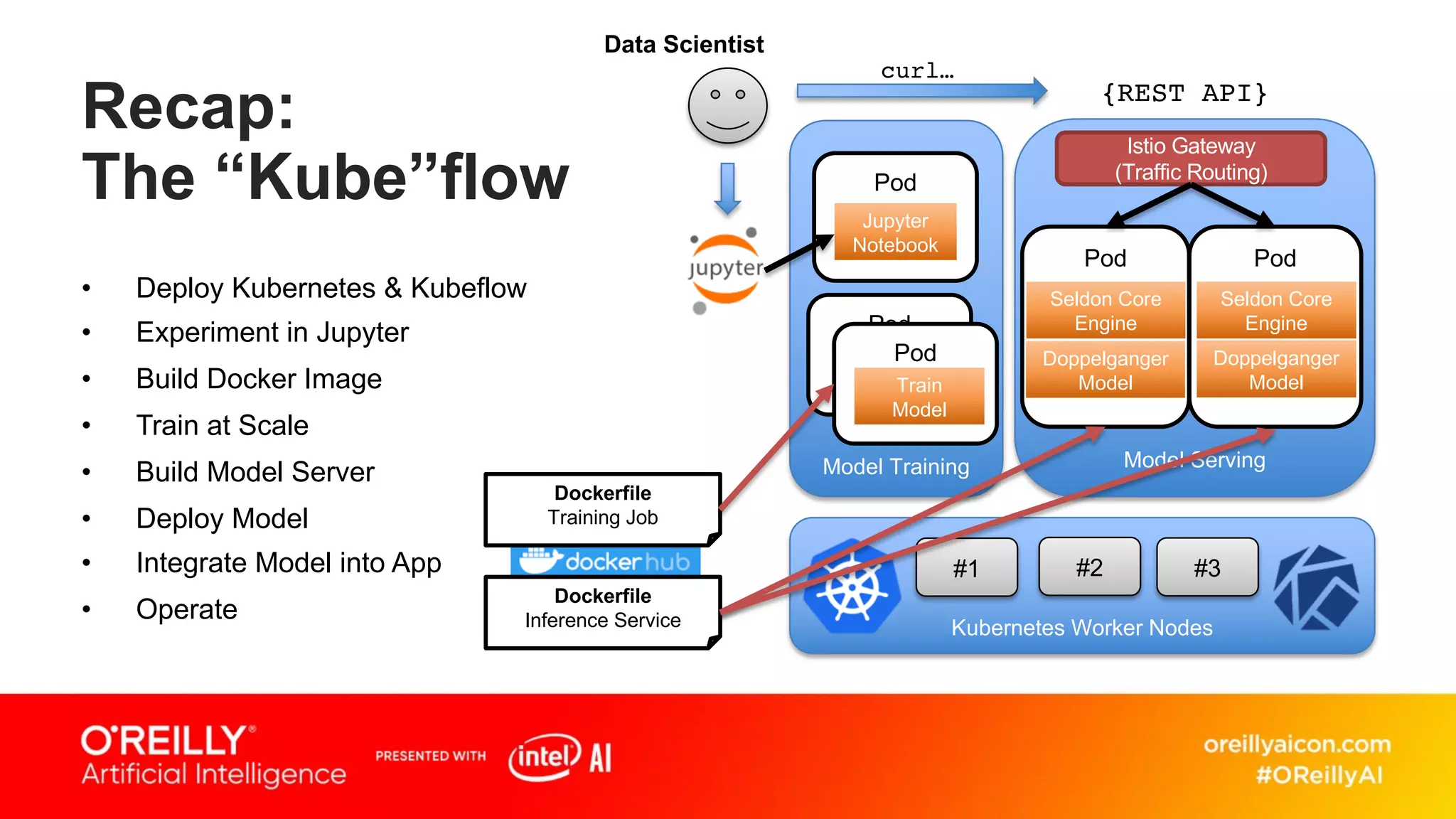 Recap:
The “Kube”flow
• Deploy Kubernetes & Kubeflow
• Experiment in Jupyter
• Build Docker Image
• Train at Scale
• Build Model Server
• Deploy Model
• Integrate Model into App
• Operate
Model Training Model Serving
Pod
Pod Pod
Kubernetes Worker Nodes
#1 #2 #3
Jupyter
Notebook
Seldon Core
Engine
Seldon Core
Engine
Doppelganger
Model
Doppelganger
Model
Istio Gateway
(Traffic Routing)
{REST API}
curl…
Dockerfile
Training Job
Dockerfile
Inference Service
Data Scientist
Pod
Train
Model
Pod
Train
Model
 
