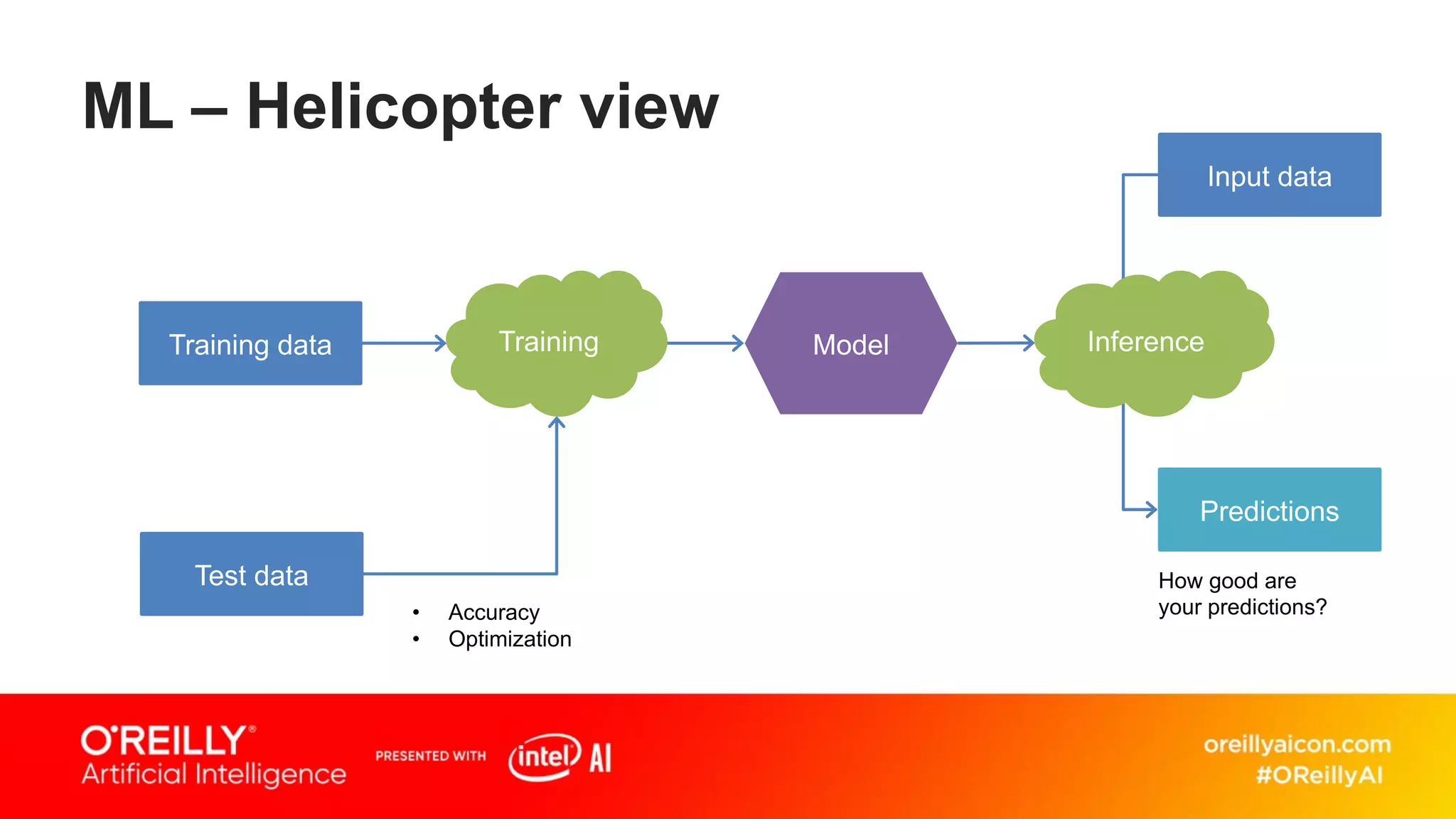 ML – Helicopter view
How good are
your predictions?• Accuracy
• Optimization
 