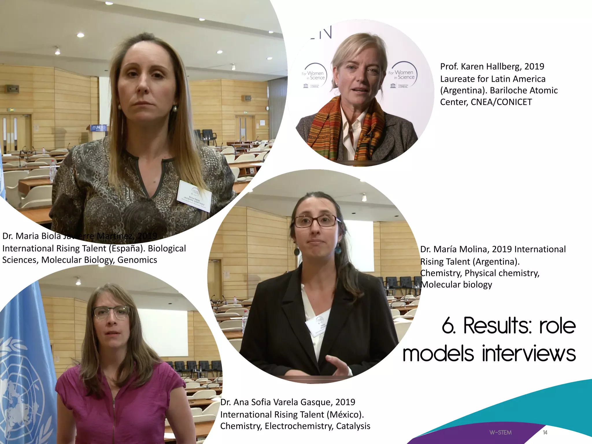 6. Results: role
models interviews
W-STEM 14
Prof. Karen Hallberg, 2019
Laureate for Latin America
(Argentina). Bariloche Atomic
Center, CNEA/CONICET
Dr. María Molina, 2019 International
Rising Talent (Argentina).
Chemistry, Physical chemistry,
Molecular biology
Dr. Ana Sofia Varela Gasque, 2019
International Rising Talent (México).
Chemistry, Electrochemistry, Catalysis
Dr. Maria Biola Javierre Martínez, 2019
International Rising Talent (España). Biological
Sciences, Molecular Biology, Genomics
 