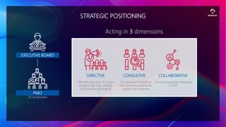 STRATEGIC POSITIONING
EXECUTIVE BOARD
PMO
30 employees
Acting in 3 dimensions
DIRECTIVE CONSULTIVE COLLABORATIVE
Effective execution for major
projects with high visibility
and revenue generating
On-demand Consulting
that promotes additional
support and expertise
Connecting people interested
in PM
 