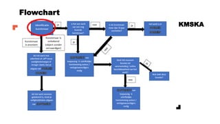 KMSKA
Flowchart
 