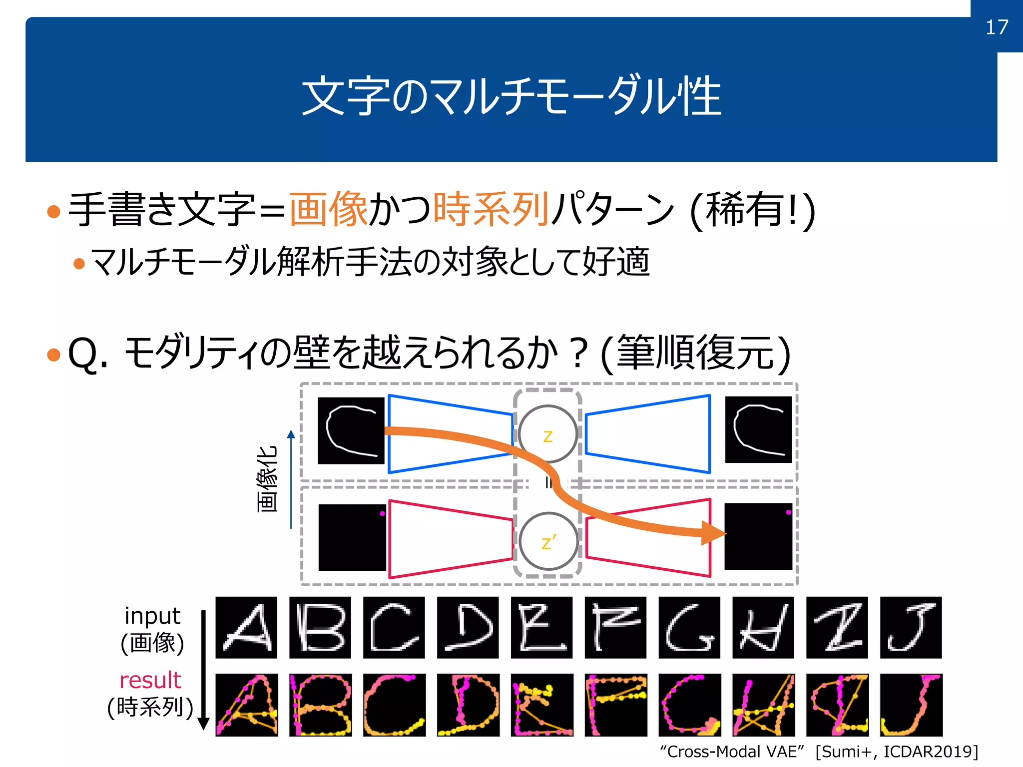 1717
文字のマルチモーダル性
手書き文字=画像かつ時系列パターン (稀有!)
マルチモーダル解析手法の対象として好適
Q. モダリティの壁を越えられるか？(筆順復元)
z
z’
result
(時系列)
input
(画像)
“Cross-Modal VAE” [Sumi+, ICDAR2019]
=
画像化
 