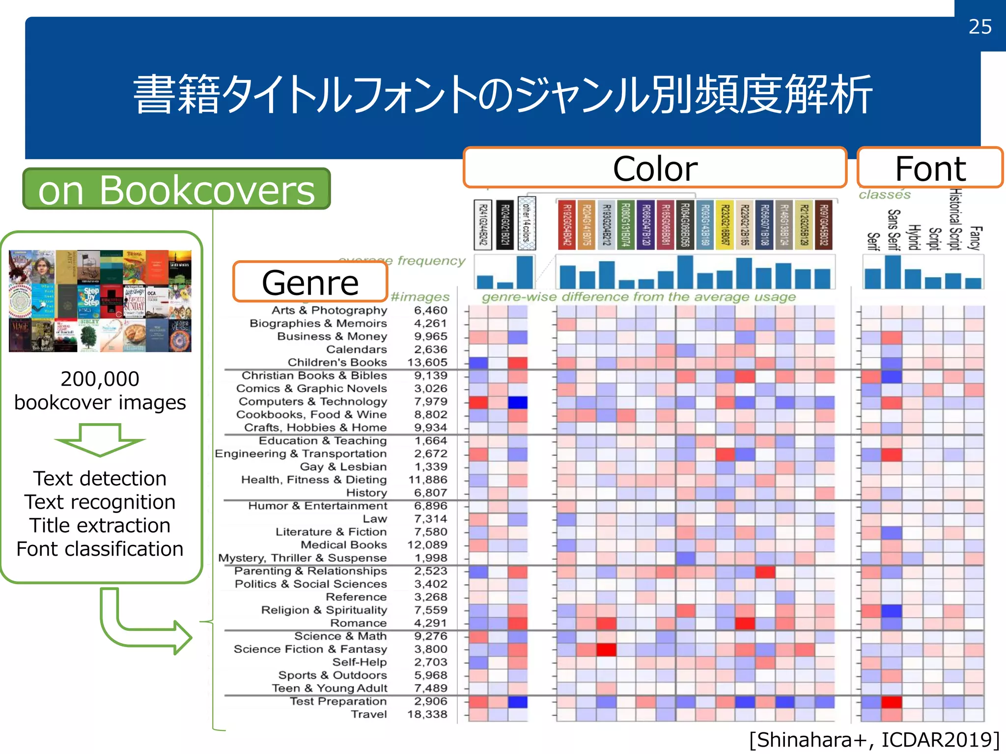 25
Genre
Color Font
書籍タイトルフォントのジャンル別頻度解析
200,000
bookcover images
Text detection
Text recognition
Title extraction
Font classification
[Shinahara+, ICDAR2019]
on Bookcovers
 