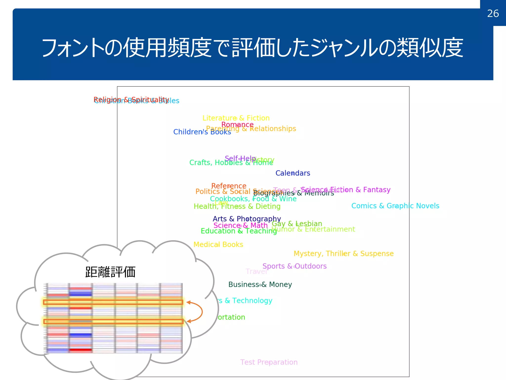 26
フォントの使用頻度で評価したジャンルの類似度
距離評価
 