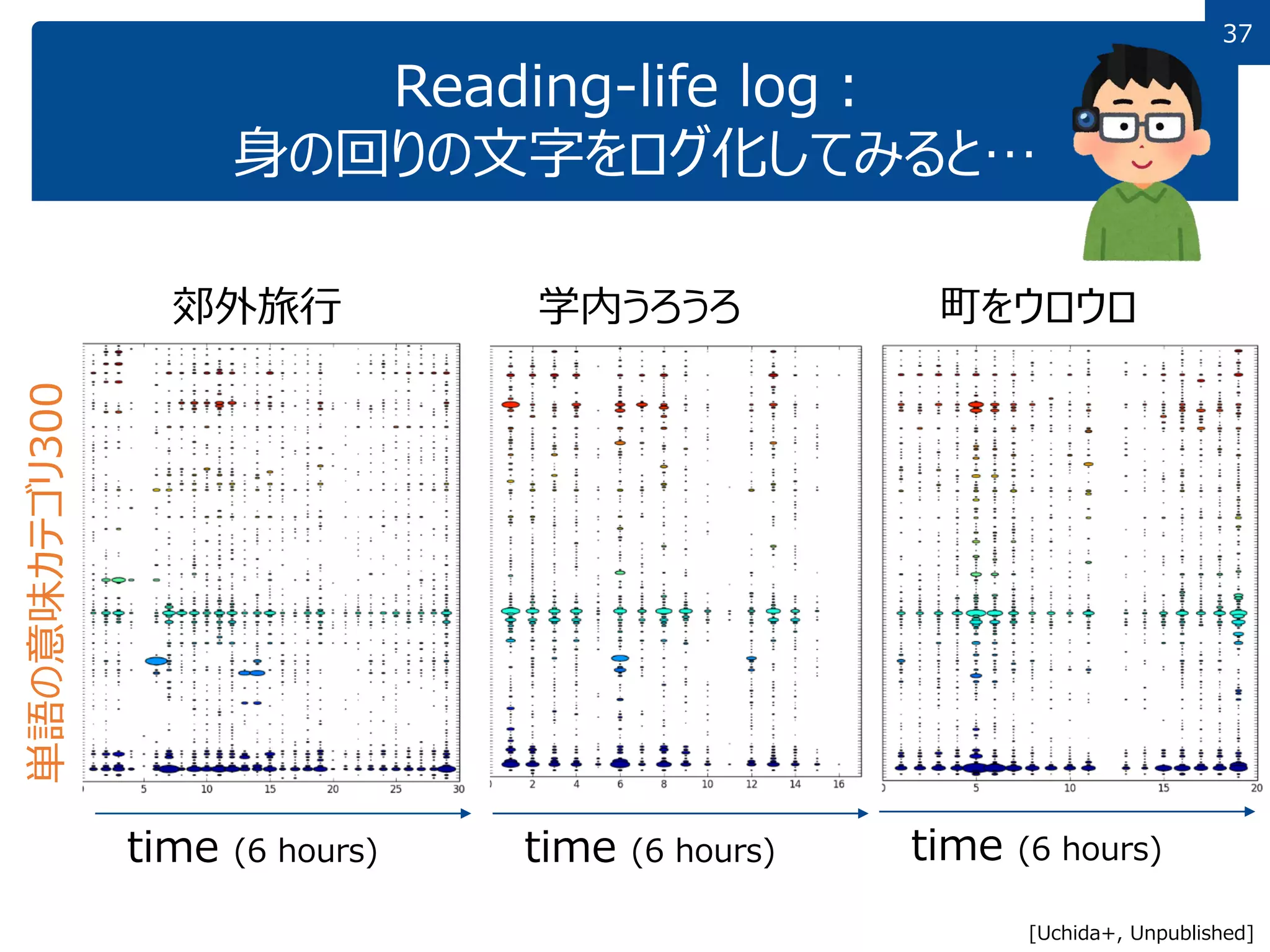 37
Reading-life log：
身の回りの文字をログ化してみると…
郊外旅行 学内うろうろ 町をウロウロ
time (6 hours) time (6 hours) time (6 hours)
単語の意味カテゴリ300
[Uchida+, Unpublished]
 