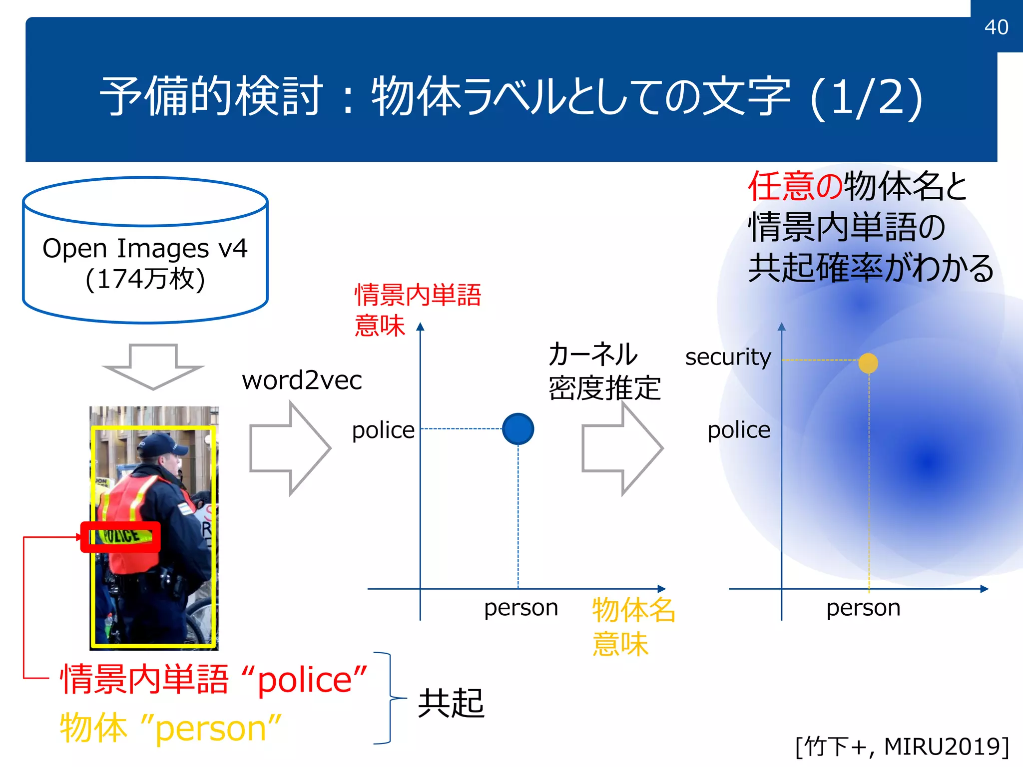 40
予備的検討：物体ラベルとしての文字 (1/2)
Open Images v4
(174万枚)
物体 ”person”
情景内単語 “police”
物体名
意味
情景内単語
意味
任意の物体名と
情景内単語の
共起確率がわかる
word2vec
カーネル
密度推定
person
police
person
police
security
共起
[竹下+, MIRU2019]
 