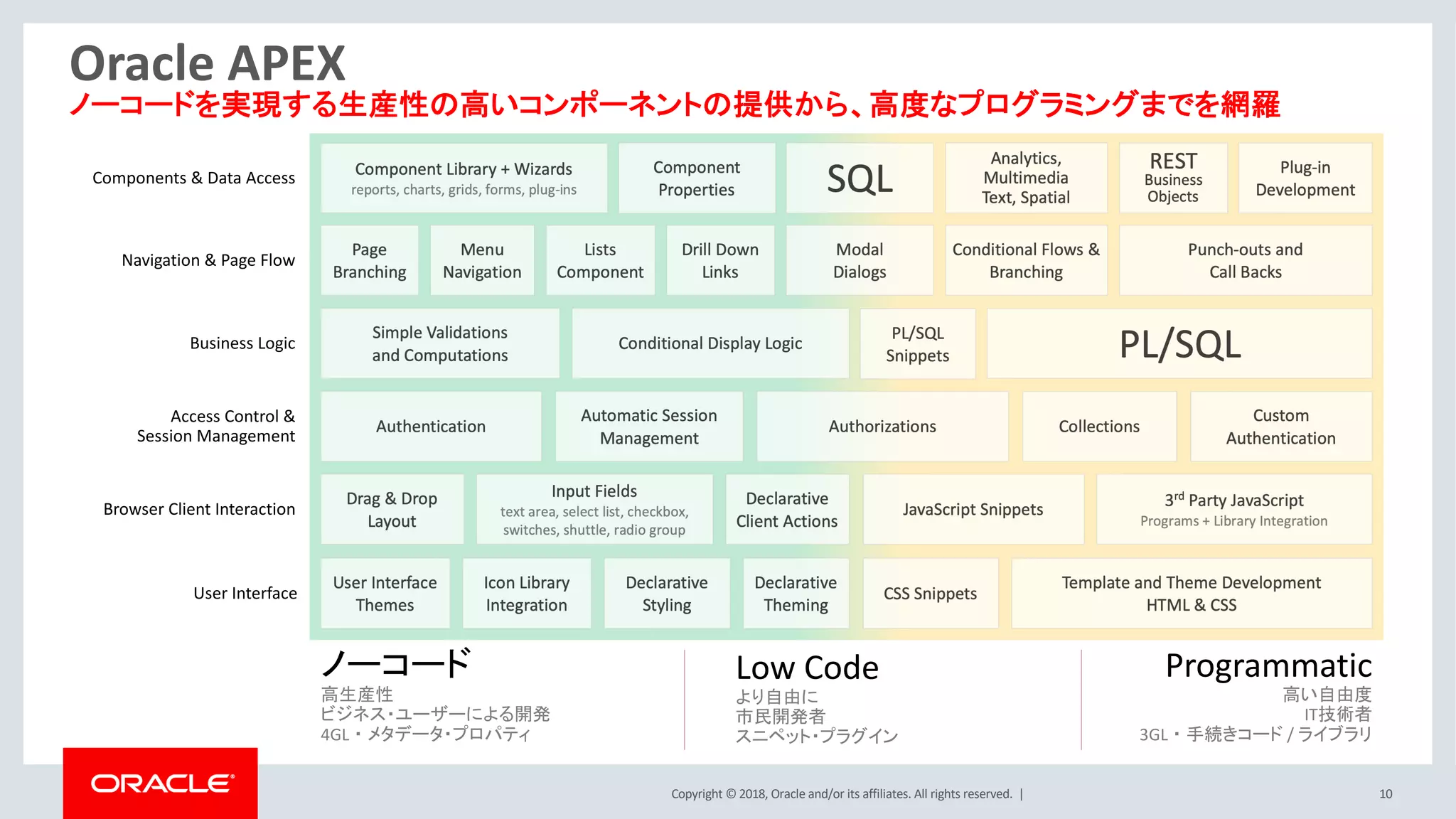 Copyright © 2018, Oracle and/or its affiliates. All rights reserved. | 10
ノーコード
高生産性
ビジネス・ユーザーによる開発
4GL・メタデータ・プロパティ
Programmatic
高い自由度
IT技術者
3GL・手続きコード / ライブラリ
User Interface
Browser Client Interaction
Business Logic
Oracle APEX
ノーコードを実現する生産性の高いコンポーネントの提供から、高度なプログラミングまでを網羅
Components & Data Access
Navigation & Page Flow
Access Control &
Session Management
Low Code
より自由に
市民開発者
スニペット・プラグイン
 