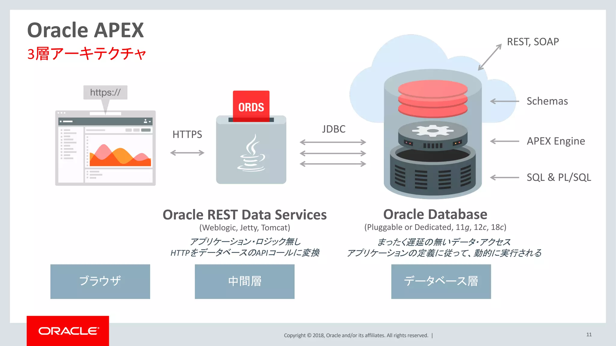 Copyright © 2018, Oracle and/or its affiliates. All rights reserved. | 11
Oracle APEX
3層アーキテクチャ
データベース層
Oracle Database
(Pluggable or Dedicated, 11g, 12c, 18c)
SQL & PL/SQL
Schemas
APEX Engine
Oracle REST Data Services
(Weblogic, Jetty, Tomcat)
JDBCHTTPS
REST, SOAP
まったく遅延の無いデータ・アクセス
アプリケーションの定義に従って、動的に実行される
アプリケーション・ロジック無し
HTTPをデータベースのAPIコールに変換
中間層ブラウザ
 
