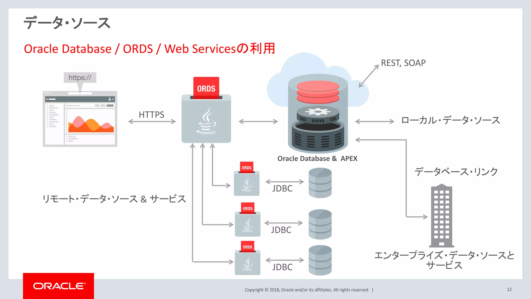 Copyright © 2018, Oracle and/or its affiliates. All rights reserved. | 12
データ・ソース
Oracle Database / ORDS / Web Servicesの利用
ローカル・データ・ソース
HTTPS
REST, SOAP
Oracle Database & APEX
JDBC
JDBC
JDBC
リモート・データ・ソース & サービス
エンタープライズ・データ・ソースと
サービス
データベース・リンク
 