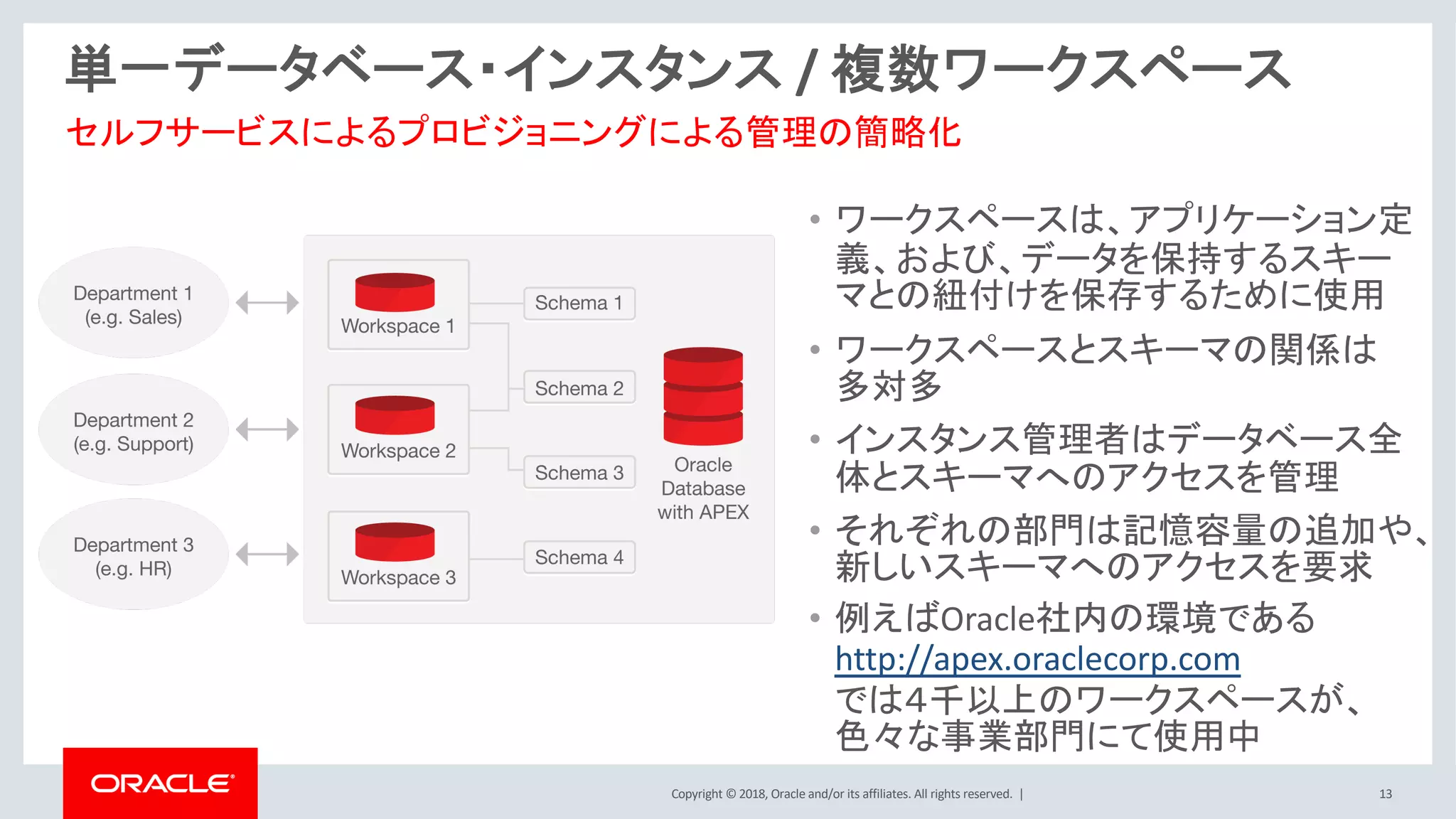 Copyright © 2018, Oracle and/or its affiliates. All rights reserved. | 13
単一データベース・インスタンス / 複数ワークスペース
• ワークスペースは、アプリケーション定
義、および、データを保持するスキー
マとの紐付けを保存するために使用
• ワークスペースとスキーマの関係は
多対多
• インスタンス管理者はデータベース全
体とスキーマへのアクセスを管理
• それぞれの部門は記憶容量の追加や、
新しいスキーマへのアクセスを要求
• 例えばOracle社内の環境である
http://apex.oraclecorp.com
では４千以上のワークスペースが、
色々な事業部門にて使用中
セルフサービスによるプロビジョニングによる管理の簡略化
 