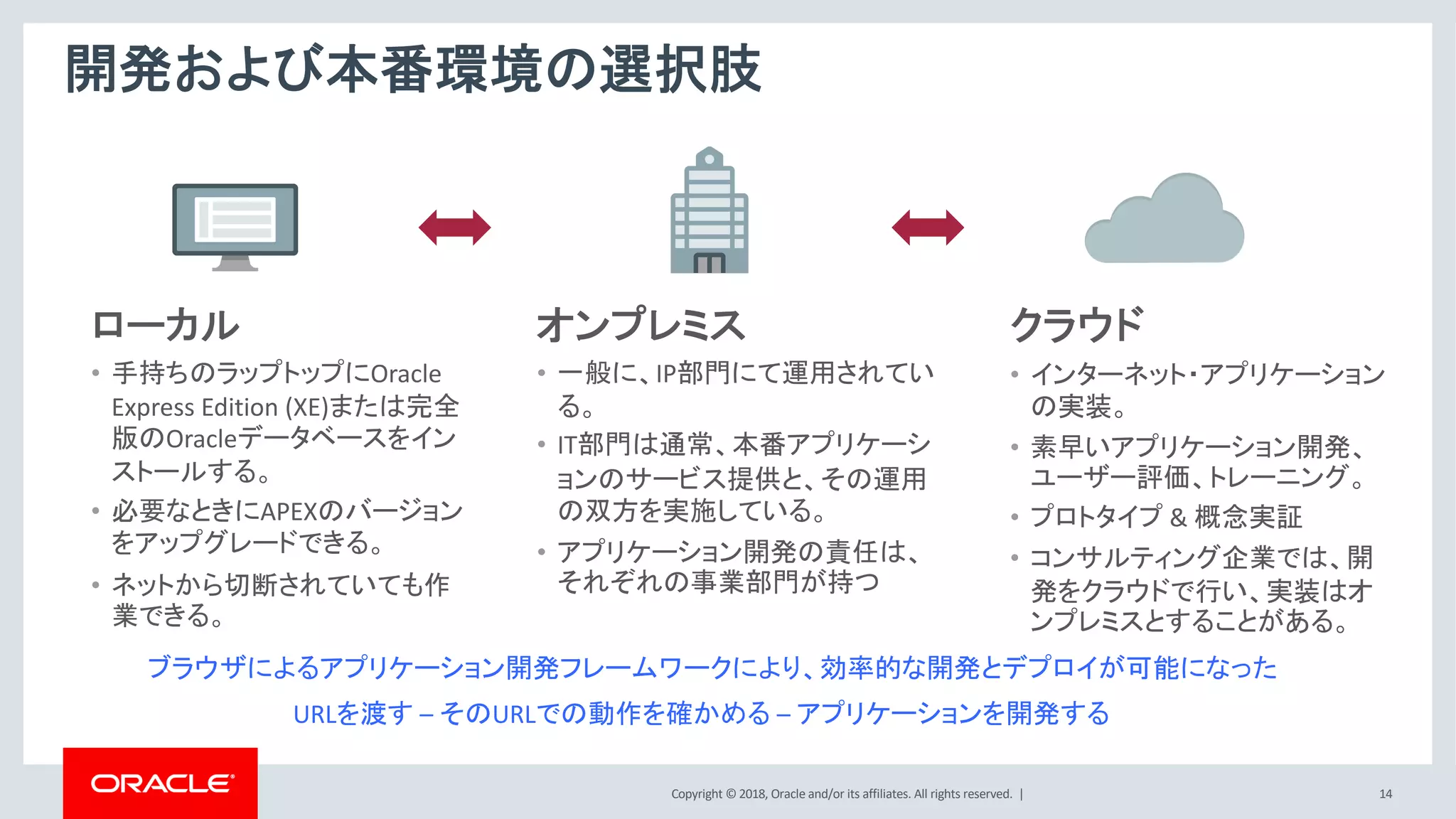 Copyright © 2018, Oracle and/or its affiliates. All rights reserved. | 14
開発および本番環境の選択肢
ローカル
• 手持ちのラップトップにOracle
Express Edition (XE)または完全
版のOracleデータベースをイン
ストールする。
• 必要なときにAPEXのバージョン
をアップグレードできる。
• ネットから切断されていても作
業できる。
オンプレミス
• 一般に、IP部門にて運用されてい
る。
• IT部門は通常、本番アプリケーシ
ョンのサービス提供と、その運用
の双方を実施している。
• アプリケーション開発の責任は、
それぞれの事業部門が持つ
クラウド
• インターネット・アプリケーション
の実装。
• 素早いアプリケーション開発、
ユーザー評価、トレーニング。
• プロトタイプ & 概念実証
• コンサルティング企業では、開
発をクラウドで行い、実装はオ
ンプレミスとすることがある。
ブラウザによるアプリケーション開発フレームワークにより、効率的な開発とデプロイが可能になった
URLを渡す – そのURLでの動作を確かめる – アプリケーションを開発する
 