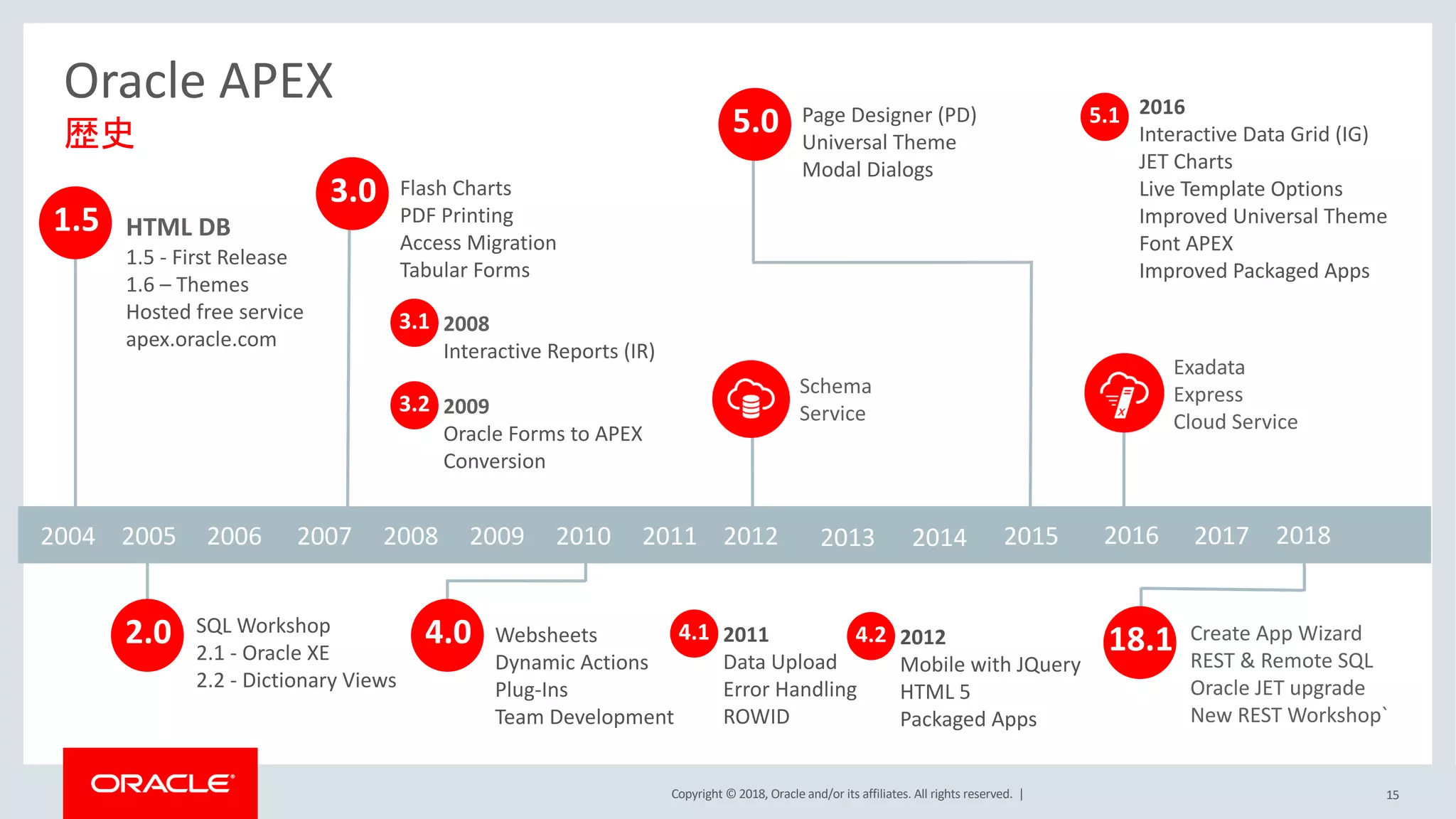 Copyright © 2018, Oracle and/or its affiliates. All rights reserved. | 15
2004 2005 2006 2007 2008 2009 2010 2011 2012 2013 2014 2015 2016 2017
1.5 HTML DB
1.5 - First Release
1.6 – Themes
Hosted free service
apex.oracle.com
3.0 Flash Charts
PDF Printing
Access Migration
Tabular Forms
4.0 Websheets
Dynamic Actions
Plug-Ins
Team Development
2.0 SQL Workshop
2.1 - Oracle XE
2.2 - Dictionary Views
5.0 Page Designer (PD)
Universal Theme
Modal Dialogs
2011
Data Upload
Error Handling
ROWID
4.1
2009
Oracle Forms to APEX
Conversion
3.2
2012
Mobile with JQuery
HTML 5
Packaged Apps
4.2
2008
Interactive Reports (IR)
3.1
2016
Interactive Data Grid (IG)
JET Charts
Live Template Options
Improved Universal Theme
Font APEX
Improved Packaged Apps
5.1
Create App Wizard
REST & Remote SQL
Oracle JET upgrade
New REST Workshop`
Schema
Service
Exadata
Express
Cloud Service
2018
Oracle APEX
歴史
18.1
 