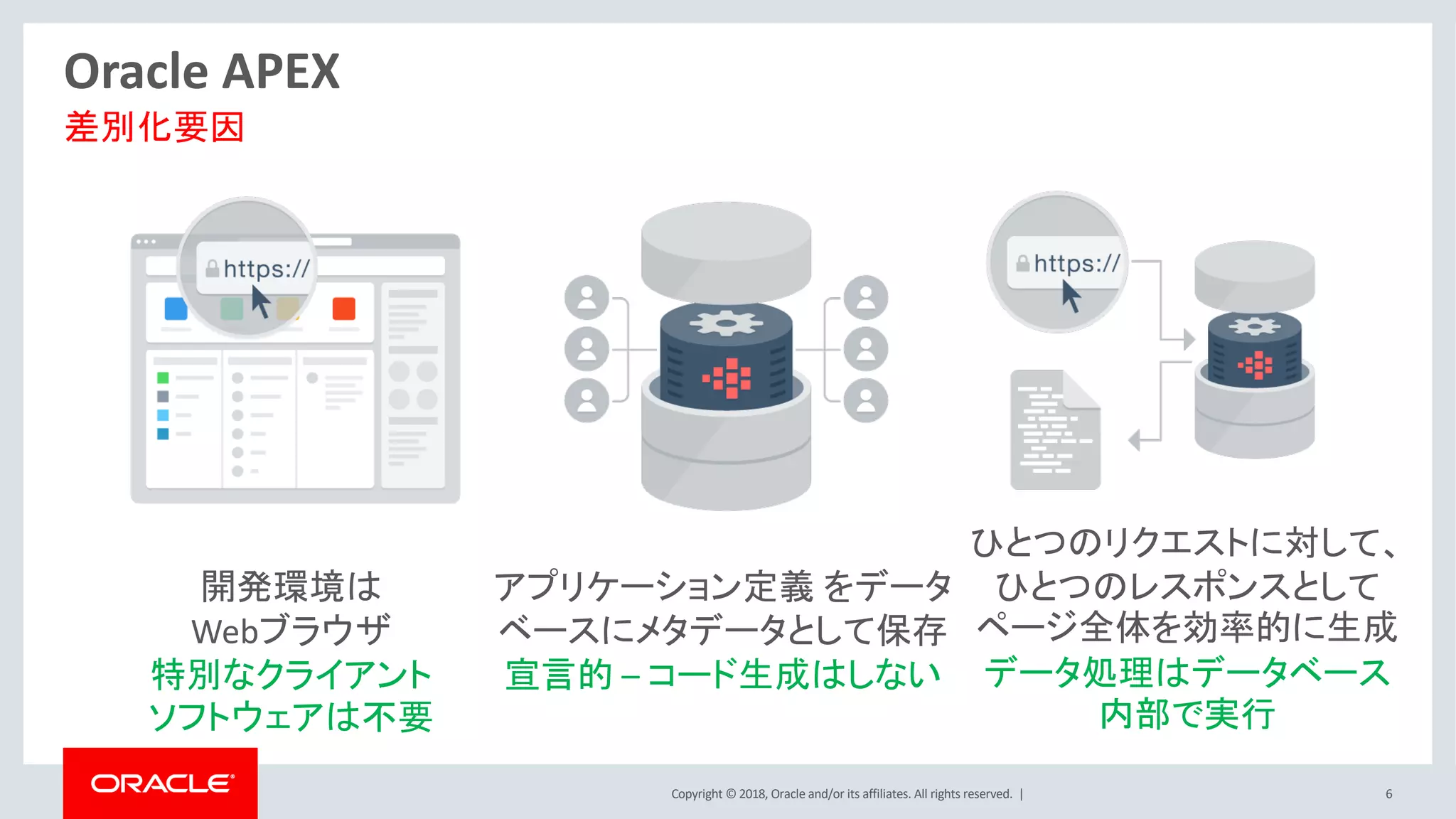 Copyright © 2018, Oracle and/or its affiliates. All rights reserved. | 6
Oracle APEX
差別化要因
開発環境は
Webブラウザ
特別なクライアント
ソフトウェアは不要
アプリケーション定義 をデータ
ベースにメタデータとして保存
宣言的 – コード生成はしない
ひとつのリクエストに対して、
ひとつのレスポンスとして
ページ全体を効率的に生成
データ処理はデータベース
内部で実行
 