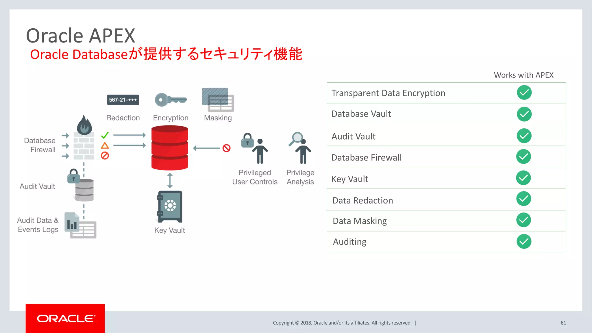 Copyright © 2018, Oracle and/or its affiliates. All rights reserved. | 61
Oracle APEX
Oracle Databaseが提供するセキュリティ機能
Works with APEX
Transparent Data Encryption
Database Vault
Audit Vault
Database Firewall
Key Vault
Data Redaction
Data Masking
Auditing
 