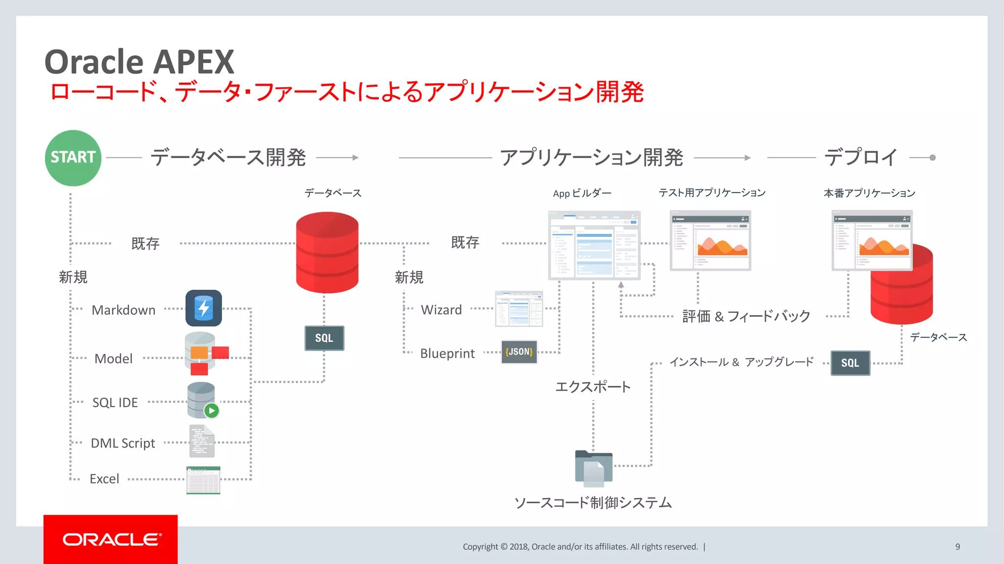 Copyright © 2018, Oracle and/or its affiliates. All rights reserved. | 9
Oracle APEX
ローコード、データ・ファーストによるアプリケーション開発
既存
Markdown
Model
DML Script
SQL IDE
新規
既存
新規
データベース開発
Wizard
Blueprint
App ビルダー
アプリケーション開発
インストール & アップグレード
テスト用アプリケーション 本番アプリケーション
デプロイ
データベース
Excel
ソースコード制御システム
エクスポート
評価 & フィードバック
データベース
 