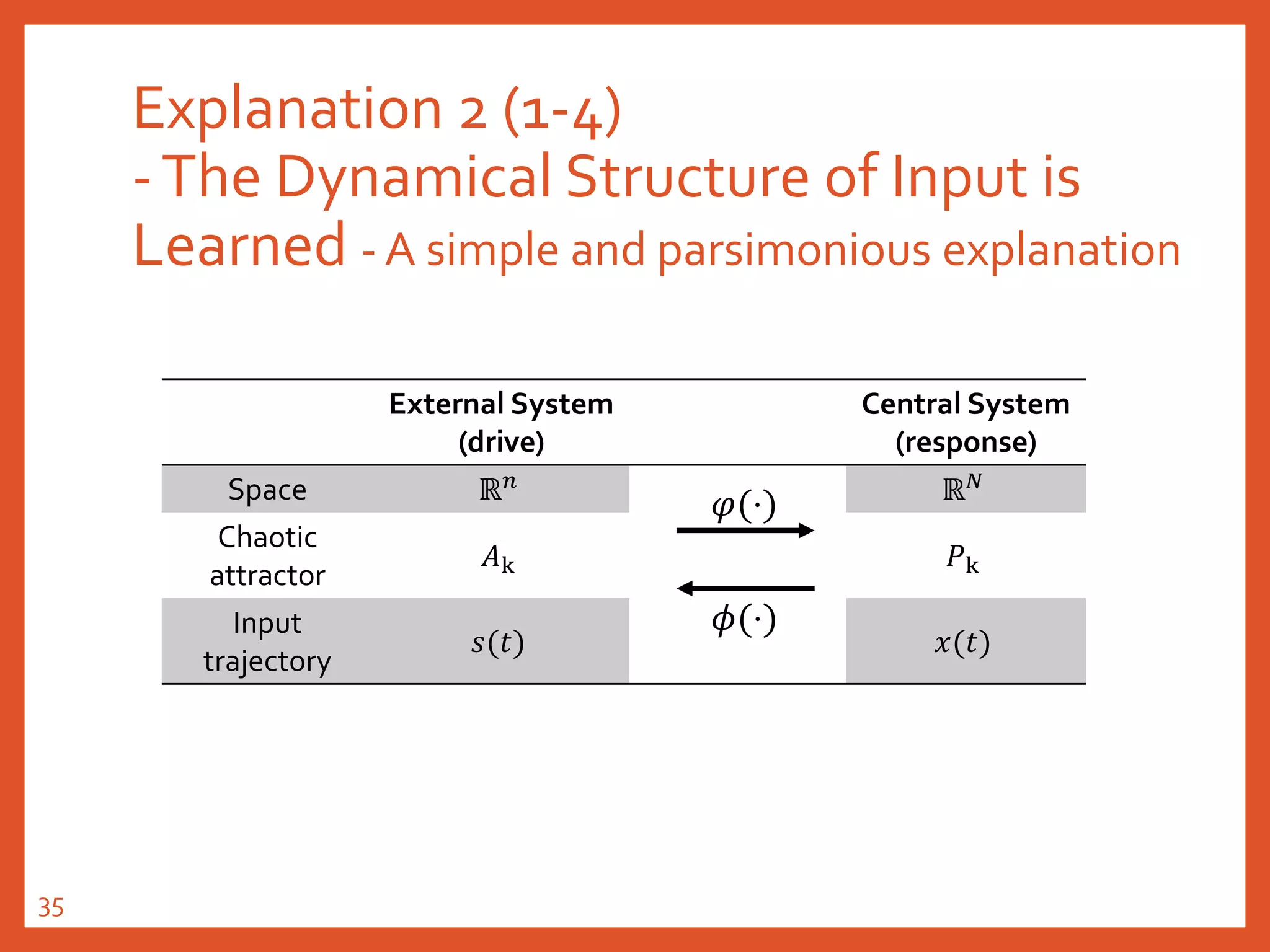 Explanation 2 (1-4)
-The Dynamical Structure of Input is
Learned - A simple and parsimonious explanation
External System
(drive)
Central System
(response)
Space ℝ 𝑛
ℝ 𝑁
Chaotic
attractor
𝐴k 𝑃k
Input
trajectory
𝑠(𝑡) 𝑥(𝑡)
𝜑(⋅)
𝜙(⋅)
35
 